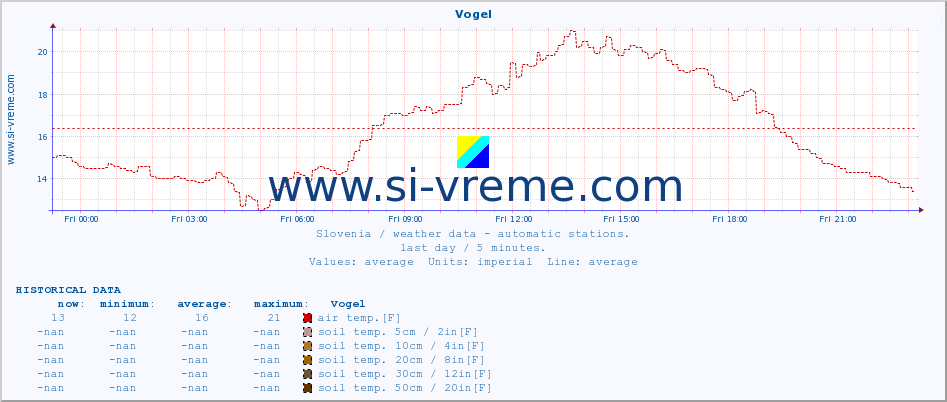  :: Vogel :: air temp. | humi- dity | wind dir. | wind speed | wind gusts | air pressure | precipi- tation | sun strength | soil temp. 5cm / 2in | soil temp. 10cm / 4in | soil temp. 20cm / 8in | soil temp. 30cm / 12in | soil temp. 50cm / 20in :: last day / 5 minutes.