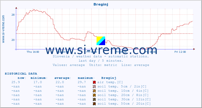  :: Breginj :: air temp. | humi- dity | wind dir. | wind speed | wind gusts | air pressure | precipi- tation | sun strength | soil temp. 5cm / 2in | soil temp. 10cm / 4in | soil temp. 20cm / 8in | soil temp. 30cm / 12in | soil temp. 50cm / 20in :: last day / 5 minutes.