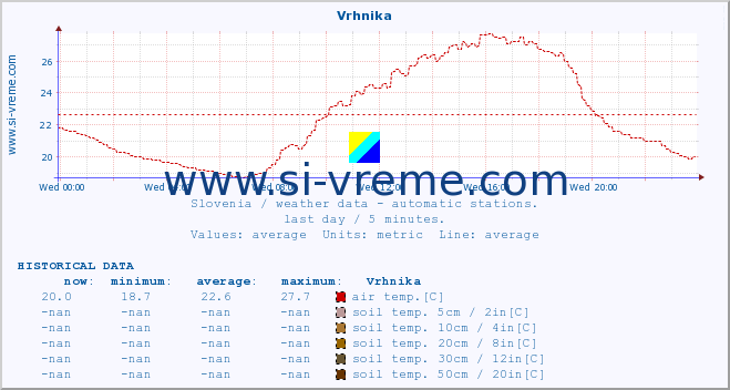  :: Vrhnika :: air temp. | humi- dity | wind dir. | wind speed | wind gusts | air pressure | precipi- tation | sun strength | soil temp. 5cm / 2in | soil temp. 10cm / 4in | soil temp. 20cm / 8in | soil temp. 30cm / 12in | soil temp. 50cm / 20in :: last day / 5 minutes.