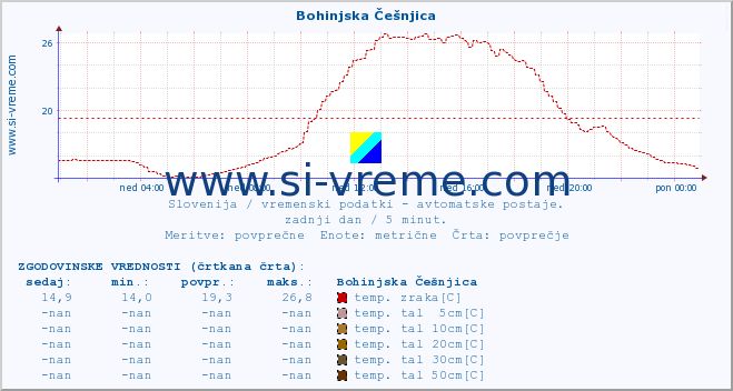 POVPREČJE :: Bohinjska Češnjica :: temp. zraka | vlaga | smer vetra | hitrost vetra | sunki vetra | tlak | padavine | sonce | temp. tal  5cm | temp. tal 10cm | temp. tal 20cm | temp. tal 30cm | temp. tal 50cm :: zadnji dan / 5 minut.