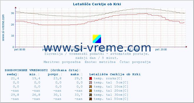 POVPREČJE :: Letališče Cerklje ob Krki :: temp. zraka | vlaga | smer vetra | hitrost vetra | sunki vetra | tlak | padavine | sonce | temp. tal  5cm | temp. tal 10cm | temp. tal 20cm | temp. tal 30cm | temp. tal 50cm :: zadnji dan / 5 minut.