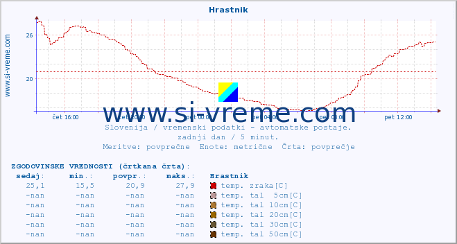 POVPREČJE :: Hrastnik :: temp. zraka | vlaga | smer vetra | hitrost vetra | sunki vetra | tlak | padavine | sonce | temp. tal  5cm | temp. tal 10cm | temp. tal 20cm | temp. tal 30cm | temp. tal 50cm :: zadnji dan / 5 minut.