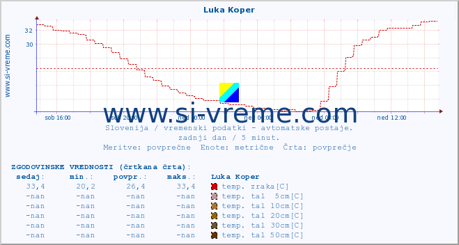 POVPREČJE :: Luka Koper :: temp. zraka | vlaga | smer vetra | hitrost vetra | sunki vetra | tlak | padavine | sonce | temp. tal  5cm | temp. tal 10cm | temp. tal 20cm | temp. tal 30cm | temp. tal 50cm :: zadnji dan / 5 minut.