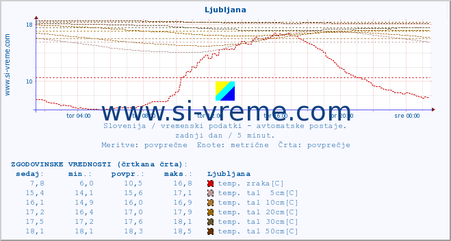 POVPREČJE :: Ljubljana :: temp. zraka | vlaga | smer vetra | hitrost vetra | sunki vetra | tlak | padavine | sonce | temp. tal  5cm | temp. tal 10cm | temp. tal 20cm | temp. tal 30cm | temp. tal 50cm :: zadnji dan / 5 minut.