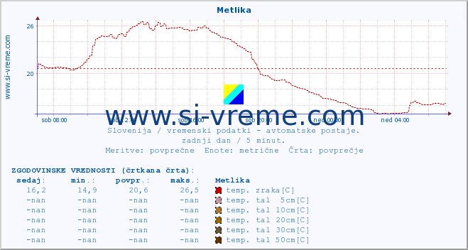 POVPREČJE :: Metlika :: temp. zraka | vlaga | smer vetra | hitrost vetra | sunki vetra | tlak | padavine | sonce | temp. tal  5cm | temp. tal 10cm | temp. tal 20cm | temp. tal 30cm | temp. tal 50cm :: zadnji dan / 5 minut.