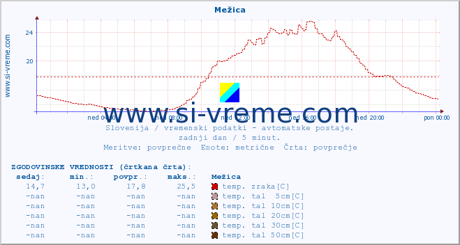 POVPREČJE :: Mežica :: temp. zraka | vlaga | smer vetra | hitrost vetra | sunki vetra | tlak | padavine | sonce | temp. tal  5cm | temp. tal 10cm | temp. tal 20cm | temp. tal 30cm | temp. tal 50cm :: zadnji dan / 5 minut.