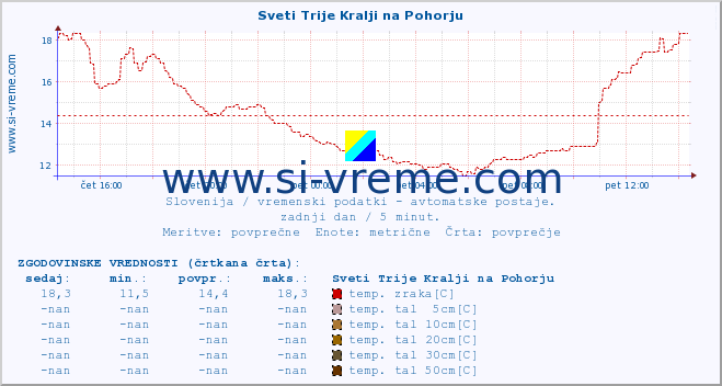 POVPREČJE :: Sveti Trije Kralji na Pohorju :: temp. zraka | vlaga | smer vetra | hitrost vetra | sunki vetra | tlak | padavine | sonce | temp. tal  5cm | temp. tal 10cm | temp. tal 20cm | temp. tal 30cm | temp. tal 50cm :: zadnji dan / 5 minut.