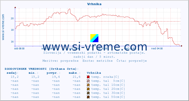 POVPREČJE :: Vrhnika :: temp. zraka | vlaga | smer vetra | hitrost vetra | sunki vetra | tlak | padavine | sonce | temp. tal  5cm | temp. tal 10cm | temp. tal 20cm | temp. tal 30cm | temp. tal 50cm :: zadnji dan / 5 minut.