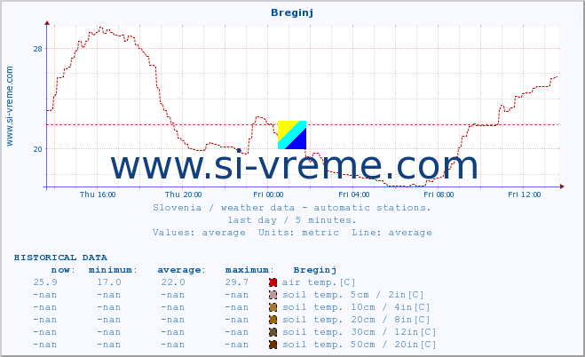  :: Breginj :: air temp. | humi- dity | wind dir. | wind speed | wind gusts | air pressure | precipi- tation | sun strength | soil temp. 5cm / 2in | soil temp. 10cm / 4in | soil temp. 20cm / 8in | soil temp. 30cm / 12in | soil temp. 50cm / 20in :: last day / 5 minutes.