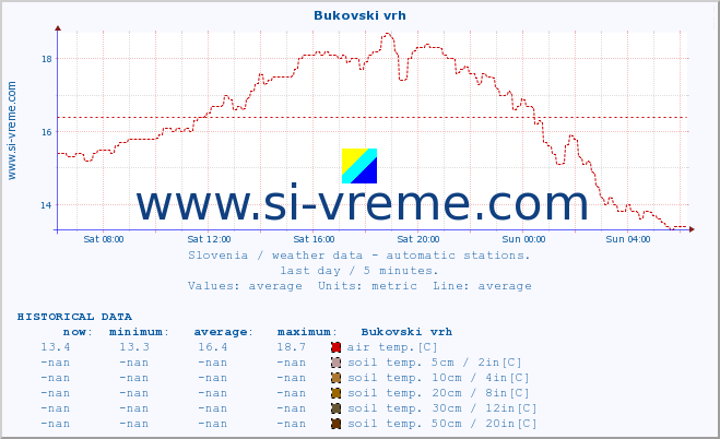  :: Bukovski vrh :: air temp. | humi- dity | wind dir. | wind speed | wind gusts | air pressure | precipi- tation | sun strength | soil temp. 5cm / 2in | soil temp. 10cm / 4in | soil temp. 20cm / 8in | soil temp. 30cm / 12in | soil temp. 50cm / 20in :: last day / 5 minutes.