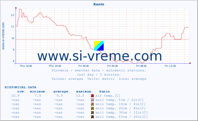  :: Kanin :: air temp. | humi- dity | wind dir. | wind speed | wind gusts | air pressure | precipi- tation | sun strength | soil temp. 5cm / 2in | soil temp. 10cm / 4in | soil temp. 20cm / 8in | soil temp. 30cm / 12in | soil temp. 50cm / 20in :: last day / 5 minutes.