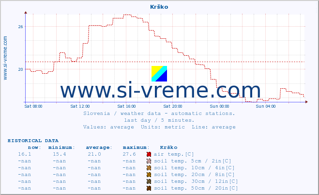  :: Krško :: air temp. | humi- dity | wind dir. | wind speed | wind gusts | air pressure | precipi- tation | sun strength | soil temp. 5cm / 2in | soil temp. 10cm / 4in | soil temp. 20cm / 8in | soil temp. 30cm / 12in | soil temp. 50cm / 20in :: last day / 5 minutes.