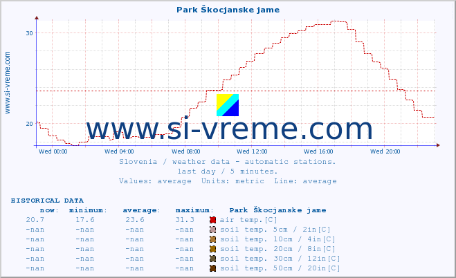  :: Park Škocjanske jame :: air temp. | humi- dity | wind dir. | wind speed | wind gusts | air pressure | precipi- tation | sun strength | soil temp. 5cm / 2in | soil temp. 10cm / 4in | soil temp. 20cm / 8in | soil temp. 30cm / 12in | soil temp. 50cm / 20in :: last day / 5 minutes.