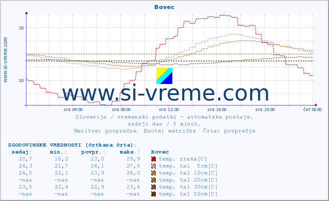 POVPREČJE :: Bovec :: temp. zraka | vlaga | smer vetra | hitrost vetra | sunki vetra | tlak | padavine | sonce | temp. tal  5cm | temp. tal 10cm | temp. tal 20cm | temp. tal 30cm | temp. tal 50cm :: zadnji dan / 5 minut.