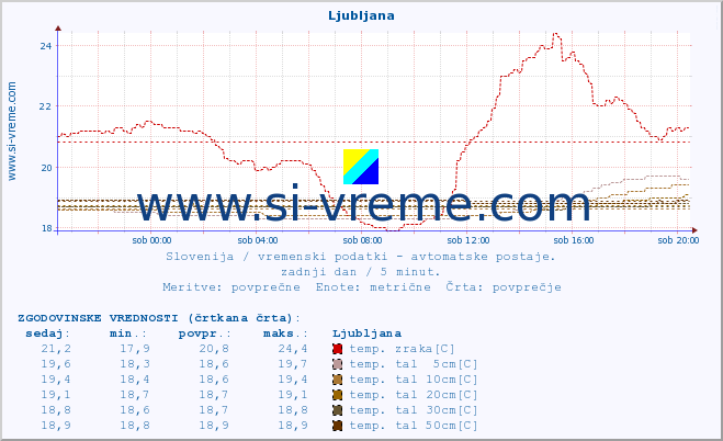 POVPREČJE :: Cerkniško jezero :: temp. zraka | vlaga | smer vetra | hitrost vetra | sunki vetra | tlak | padavine | sonce | temp. tal  5cm | temp. tal 10cm | temp. tal 20cm | temp. tal 30cm | temp. tal 50cm :: zadnji dan / 5 minut.