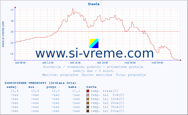 POVPREČJE :: Davča :: temp. zraka | vlaga | smer vetra | hitrost vetra | sunki vetra | tlak | padavine | sonce | temp. tal  5cm | temp. tal 10cm | temp. tal 20cm | temp. tal 30cm | temp. tal 50cm :: zadnji dan / 5 minut.