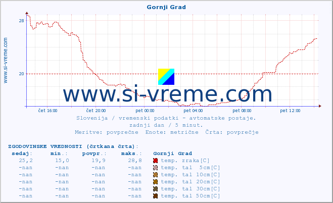 POVPREČJE :: Gornji Grad :: temp. zraka | vlaga | smer vetra | hitrost vetra | sunki vetra | tlak | padavine | sonce | temp. tal  5cm | temp. tal 10cm | temp. tal 20cm | temp. tal 30cm | temp. tal 50cm :: zadnji dan / 5 minut.