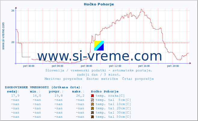 POVPREČJE :: Hočko Pohorje :: temp. zraka | vlaga | smer vetra | hitrost vetra | sunki vetra | tlak | padavine | sonce | temp. tal  5cm | temp. tal 10cm | temp. tal 20cm | temp. tal 30cm | temp. tal 50cm :: zadnji dan / 5 minut.