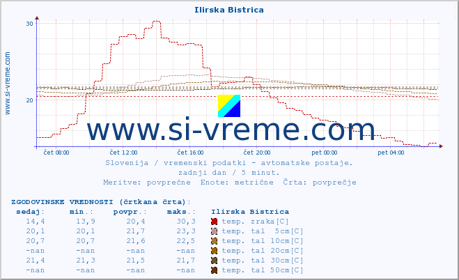 POVPREČJE :: Ilirska Bistrica :: temp. zraka | vlaga | smer vetra | hitrost vetra | sunki vetra | tlak | padavine | sonce | temp. tal  5cm | temp. tal 10cm | temp. tal 20cm | temp. tal 30cm | temp. tal 50cm :: zadnji dan / 5 minut.