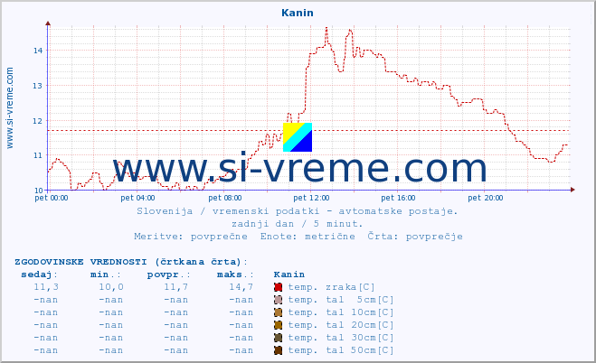 POVPREČJE :: Kanin :: temp. zraka | vlaga | smer vetra | hitrost vetra | sunki vetra | tlak | padavine | sonce | temp. tal  5cm | temp. tal 10cm | temp. tal 20cm | temp. tal 30cm | temp. tal 50cm :: zadnji dan / 5 minut.