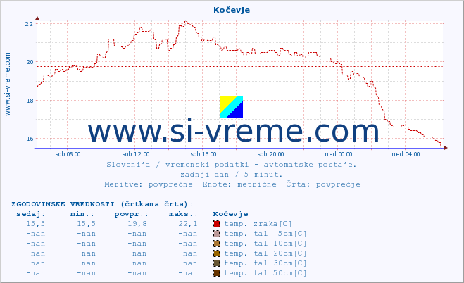 POVPREČJE :: Kočevje :: temp. zraka | vlaga | smer vetra | hitrost vetra | sunki vetra | tlak | padavine | sonce | temp. tal  5cm | temp. tal 10cm | temp. tal 20cm | temp. tal 30cm | temp. tal 50cm :: zadnji dan / 5 minut.