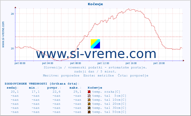 POVPREČJE :: Kočevje :: temp. zraka | vlaga | smer vetra | hitrost vetra | sunki vetra | tlak | padavine | sonce | temp. tal  5cm | temp. tal 10cm | temp. tal 20cm | temp. tal 30cm | temp. tal 50cm :: zadnji dan / 5 minut.