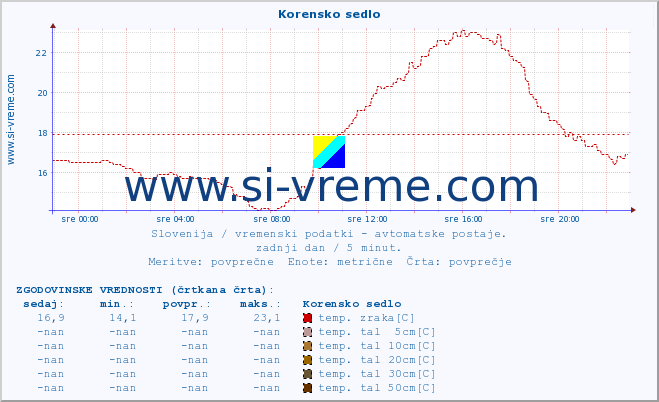 POVPREČJE :: Korensko sedlo :: temp. zraka | vlaga | smer vetra | hitrost vetra | sunki vetra | tlak | padavine | sonce | temp. tal  5cm | temp. tal 10cm | temp. tal 20cm | temp. tal 30cm | temp. tal 50cm :: zadnji dan / 5 minut.