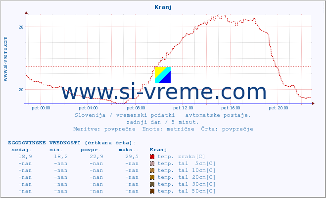 POVPREČJE :: Kranj :: temp. zraka | vlaga | smer vetra | hitrost vetra | sunki vetra | tlak | padavine | sonce | temp. tal  5cm | temp. tal 10cm | temp. tal 20cm | temp. tal 30cm | temp. tal 50cm :: zadnji dan / 5 minut.