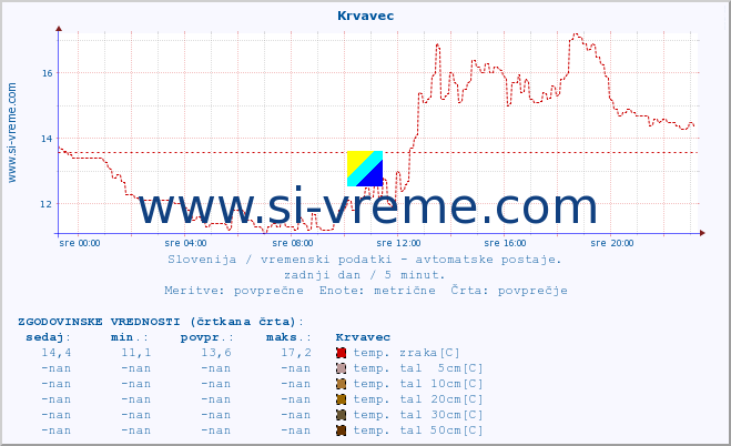 POVPREČJE :: Krvavec :: temp. zraka | vlaga | smer vetra | hitrost vetra | sunki vetra | tlak | padavine | sonce | temp. tal  5cm | temp. tal 10cm | temp. tal 20cm | temp. tal 30cm | temp. tal 50cm :: zadnji dan / 5 minut.