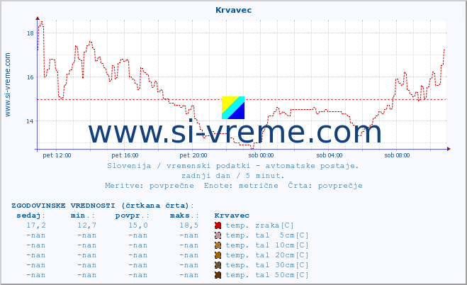 POVPREČJE :: Krvavec :: temp. zraka | vlaga | smer vetra | hitrost vetra | sunki vetra | tlak | padavine | sonce | temp. tal  5cm | temp. tal 10cm | temp. tal 20cm | temp. tal 30cm | temp. tal 50cm :: zadnji dan / 5 minut.