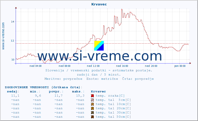 POVPREČJE :: Krvavec :: temp. zraka | vlaga | smer vetra | hitrost vetra | sunki vetra | tlak | padavine | sonce | temp. tal  5cm | temp. tal 10cm | temp. tal 20cm | temp. tal 30cm | temp. tal 50cm :: zadnji dan / 5 minut.