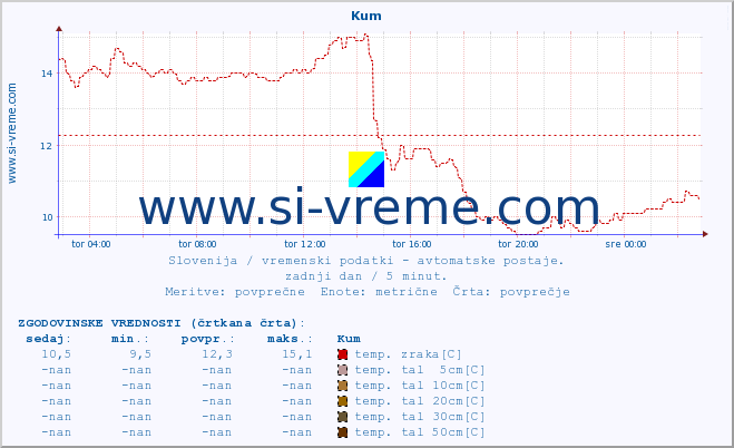 POVPREČJE :: Kum :: temp. zraka | vlaga | smer vetra | hitrost vetra | sunki vetra | tlak | padavine | sonce | temp. tal  5cm | temp. tal 10cm | temp. tal 20cm | temp. tal 30cm | temp. tal 50cm :: zadnji dan / 5 minut.