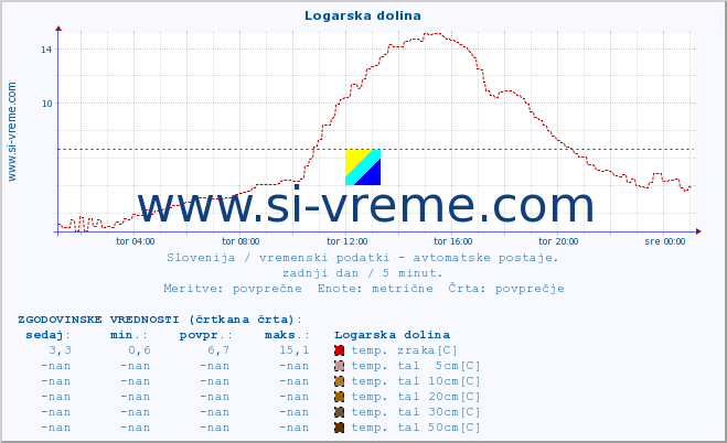 POVPREČJE :: Logarska dolina :: temp. zraka | vlaga | smer vetra | hitrost vetra | sunki vetra | tlak | padavine | sonce | temp. tal  5cm | temp. tal 10cm | temp. tal 20cm | temp. tal 30cm | temp. tal 50cm :: zadnji dan / 5 minut.