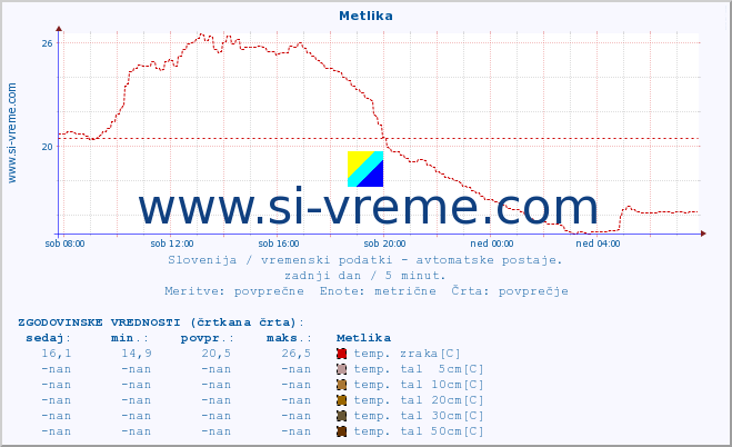 POVPREČJE :: Metlika :: temp. zraka | vlaga | smer vetra | hitrost vetra | sunki vetra | tlak | padavine | sonce | temp. tal  5cm | temp. tal 10cm | temp. tal 20cm | temp. tal 30cm | temp. tal 50cm :: zadnji dan / 5 minut.