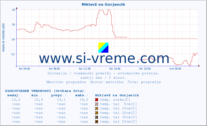 POVPREČJE :: Miklavž na Gorjancih :: temp. zraka | vlaga | smer vetra | hitrost vetra | sunki vetra | tlak | padavine | sonce | temp. tal  5cm | temp. tal 10cm | temp. tal 20cm | temp. tal 30cm | temp. tal 50cm :: zadnji dan / 5 minut.