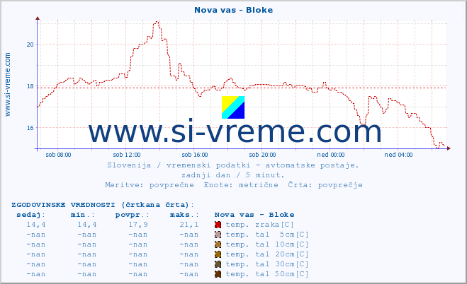 POVPREČJE :: Nova vas - Bloke :: temp. zraka | vlaga | smer vetra | hitrost vetra | sunki vetra | tlak | padavine | sonce | temp. tal  5cm | temp. tal 10cm | temp. tal 20cm | temp. tal 30cm | temp. tal 50cm :: zadnji dan / 5 minut.