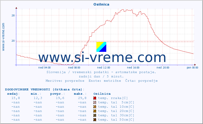 POVPREČJE :: Osilnica :: temp. zraka | vlaga | smer vetra | hitrost vetra | sunki vetra | tlak | padavine | sonce | temp. tal  5cm | temp. tal 10cm | temp. tal 20cm | temp. tal 30cm | temp. tal 50cm :: zadnji dan / 5 minut.