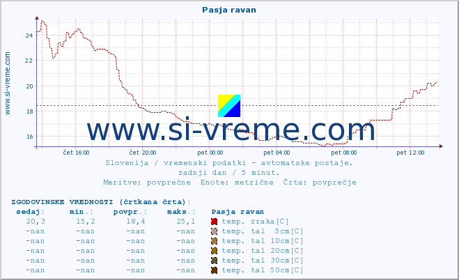 POVPREČJE :: Pasja ravan :: temp. zraka | vlaga | smer vetra | hitrost vetra | sunki vetra | tlak | padavine | sonce | temp. tal  5cm | temp. tal 10cm | temp. tal 20cm | temp. tal 30cm | temp. tal 50cm :: zadnji dan / 5 minut.