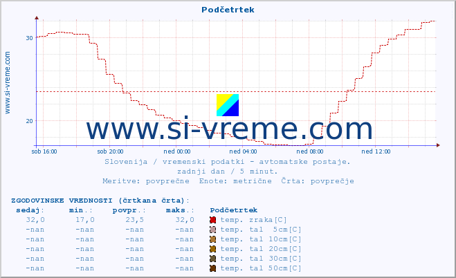 POVPREČJE :: Podčetrtek :: temp. zraka | vlaga | smer vetra | hitrost vetra | sunki vetra | tlak | padavine | sonce | temp. tal  5cm | temp. tal 10cm | temp. tal 20cm | temp. tal 30cm | temp. tal 50cm :: zadnji dan / 5 minut.