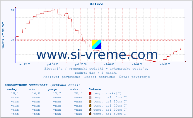 POVPREČJE :: Rateče :: temp. zraka | vlaga | smer vetra | hitrost vetra | sunki vetra | tlak | padavine | sonce | temp. tal  5cm | temp. tal 10cm | temp. tal 20cm | temp. tal 30cm | temp. tal 50cm :: zadnji dan / 5 minut.