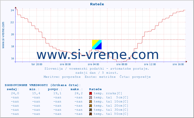 POVPREČJE :: Rateče :: temp. zraka | vlaga | smer vetra | hitrost vetra | sunki vetra | tlak | padavine | sonce | temp. tal  5cm | temp. tal 10cm | temp. tal 20cm | temp. tal 30cm | temp. tal 50cm :: zadnji dan / 5 minut.