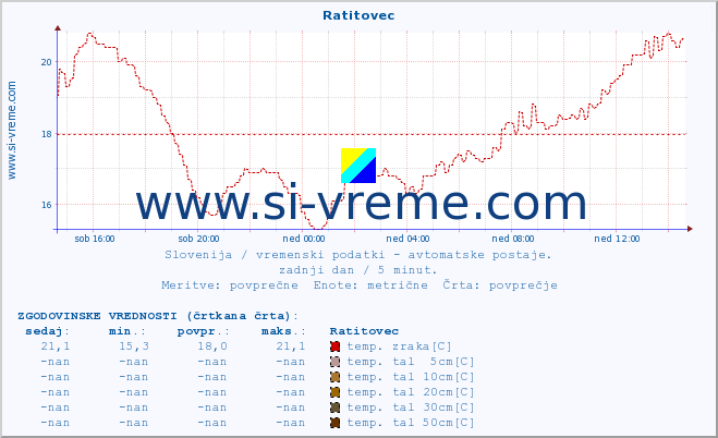 POVPREČJE :: Ratitovec :: temp. zraka | vlaga | smer vetra | hitrost vetra | sunki vetra | tlak | padavine | sonce | temp. tal  5cm | temp. tal 10cm | temp. tal 20cm | temp. tal 30cm | temp. tal 50cm :: zadnji dan / 5 minut.