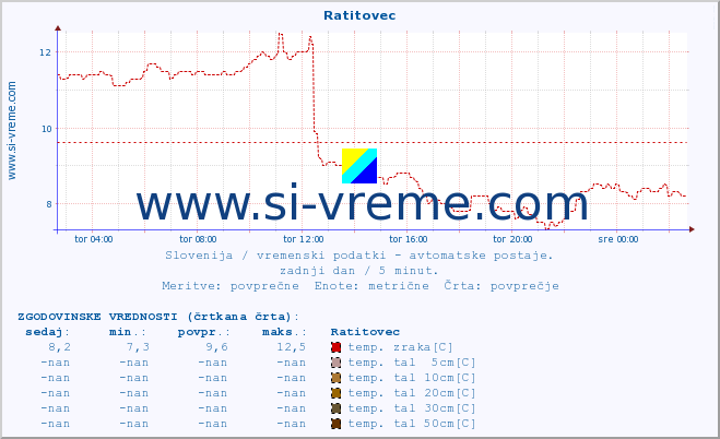 POVPREČJE :: Ratitovec :: temp. zraka | vlaga | smer vetra | hitrost vetra | sunki vetra | tlak | padavine | sonce | temp. tal  5cm | temp. tal 10cm | temp. tal 20cm | temp. tal 30cm | temp. tal 50cm :: zadnji dan / 5 minut.