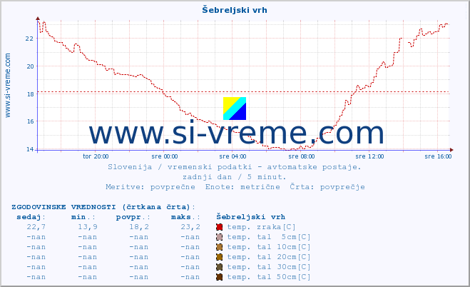 POVPREČJE :: Šebreljski vrh :: temp. zraka | vlaga | smer vetra | hitrost vetra | sunki vetra | tlak | padavine | sonce | temp. tal  5cm | temp. tal 10cm | temp. tal 20cm | temp. tal 30cm | temp. tal 50cm :: zadnji dan / 5 minut.