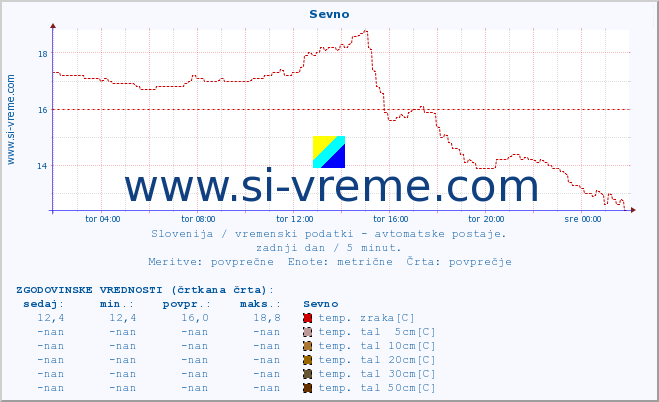 POVPREČJE :: Sevno :: temp. zraka | vlaga | smer vetra | hitrost vetra | sunki vetra | tlak | padavine | sonce | temp. tal  5cm | temp. tal 10cm | temp. tal 20cm | temp. tal 30cm | temp. tal 50cm :: zadnji dan / 5 minut.