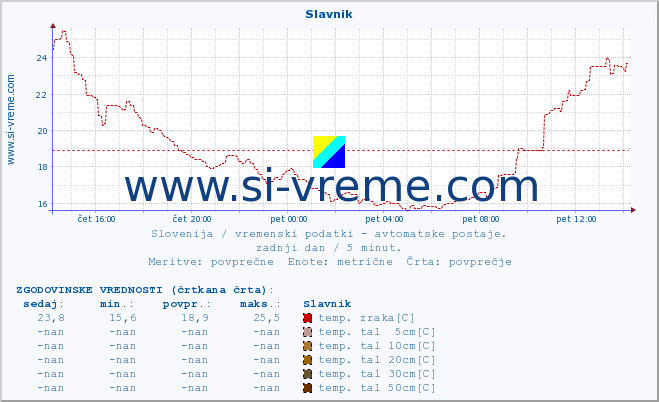 POVPREČJE :: Slavnik :: temp. zraka | vlaga | smer vetra | hitrost vetra | sunki vetra | tlak | padavine | sonce | temp. tal  5cm | temp. tal 10cm | temp. tal 20cm | temp. tal 30cm | temp. tal 50cm :: zadnji dan / 5 minut.