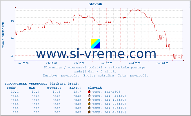 POVPREČJE :: Slavnik :: temp. zraka | vlaga | smer vetra | hitrost vetra | sunki vetra | tlak | padavine | sonce | temp. tal  5cm | temp. tal 10cm | temp. tal 20cm | temp. tal 30cm | temp. tal 50cm :: zadnji dan / 5 minut.