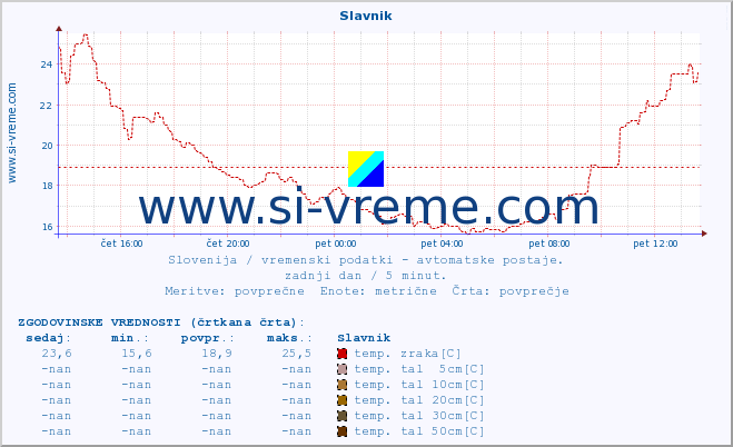 POVPREČJE :: Slavnik :: temp. zraka | vlaga | smer vetra | hitrost vetra | sunki vetra | tlak | padavine | sonce | temp. tal  5cm | temp. tal 10cm | temp. tal 20cm | temp. tal 30cm | temp. tal 50cm :: zadnji dan / 5 minut.