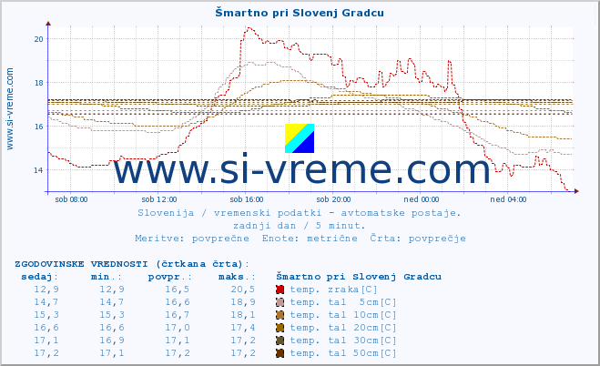 POVPREČJE :: Šmartno pri Slovenj Gradcu :: temp. zraka | vlaga | smer vetra | hitrost vetra | sunki vetra | tlak | padavine | sonce | temp. tal  5cm | temp. tal 10cm | temp. tal 20cm | temp. tal 30cm | temp. tal 50cm :: zadnji dan / 5 minut.