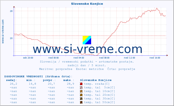 POVPREČJE :: Slovenske Konjice :: temp. zraka | vlaga | smer vetra | hitrost vetra | sunki vetra | tlak | padavine | sonce | temp. tal  5cm | temp. tal 10cm | temp. tal 20cm | temp. tal 30cm | temp. tal 50cm :: zadnji dan / 5 minut.